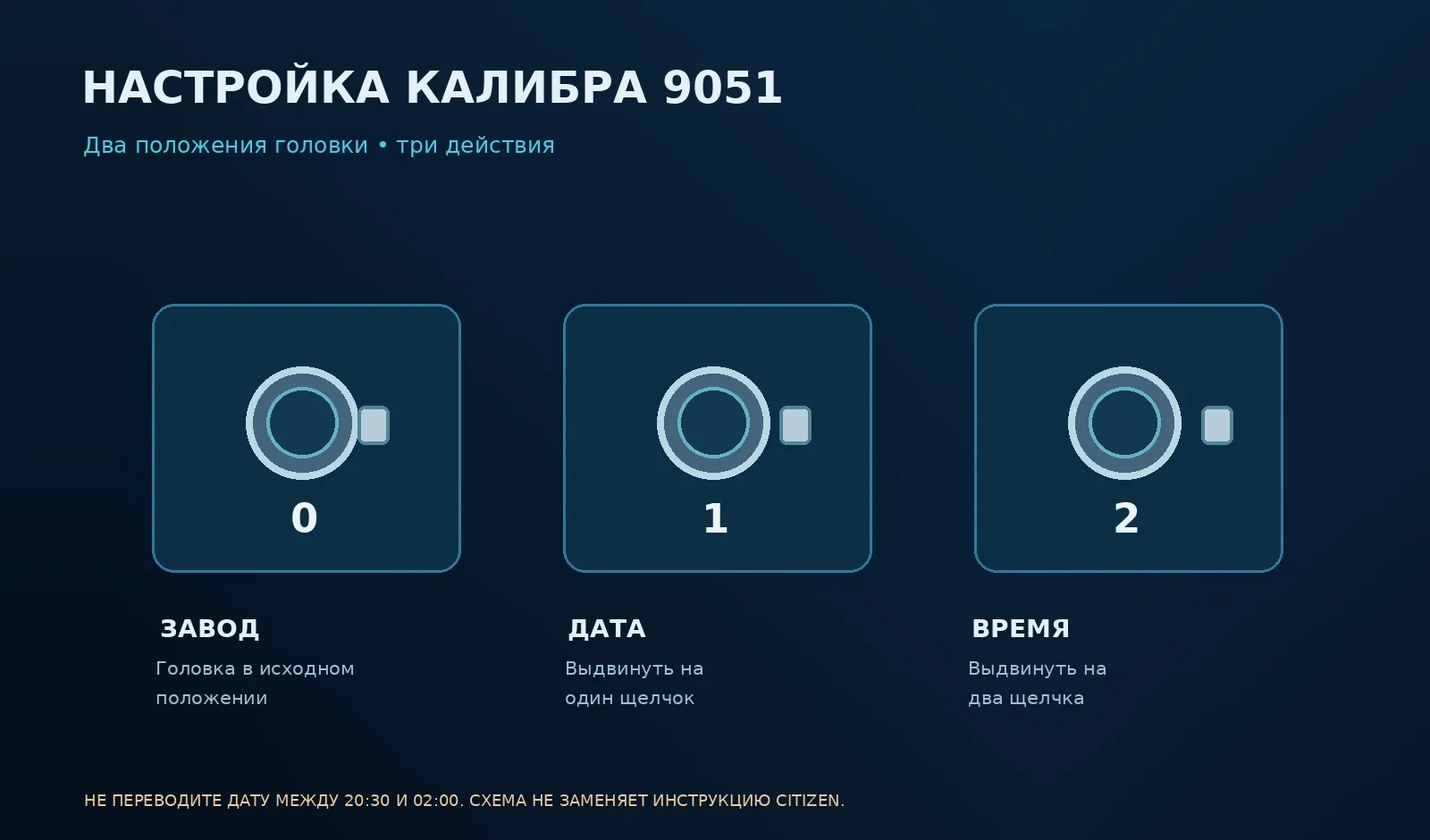 Схема настроек Citizen 9051: положение головки 0 для завода, 1 для даты и 2 для времени